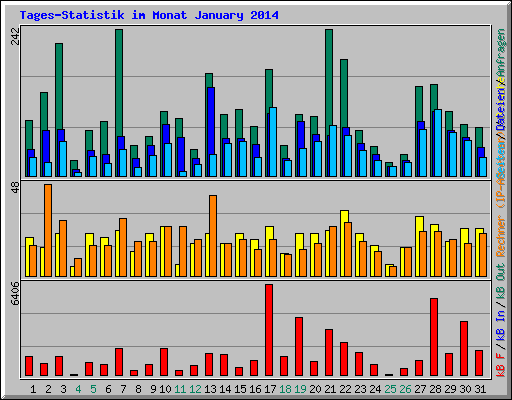 Tages-Statistik im Monat January 2014