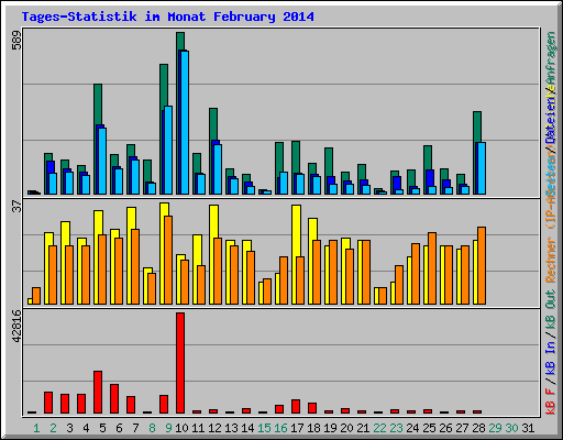 Tages-Statistik im Monat February 2014