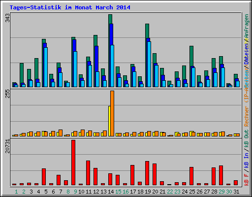 Tages-Statistik im Monat March 2014