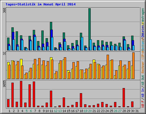 Tages-Statistik im Monat April 2014