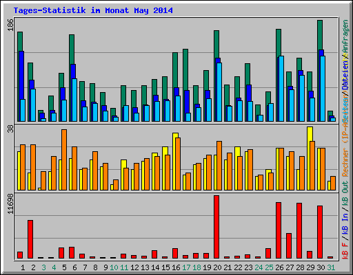 Tages-Statistik im Monat May 2014