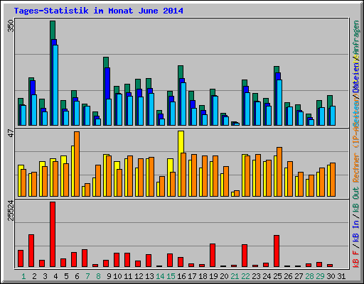 Tages-Statistik im Monat June 2014