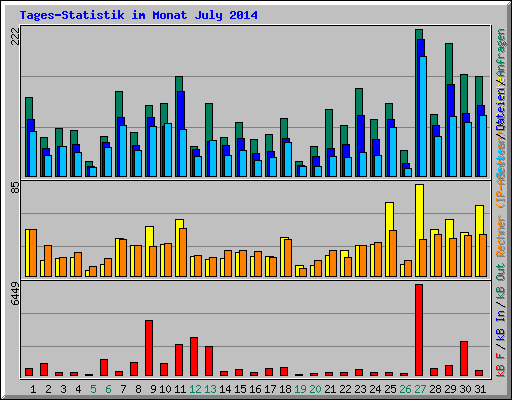 Tages-Statistik im Monat July 2014