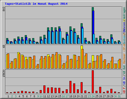 Tages-Statistik im Monat August 2014