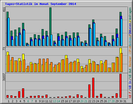 Tages-Statistik im Monat September 2014