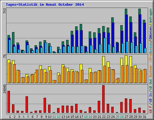 Tages-Statistik im Monat October 2014