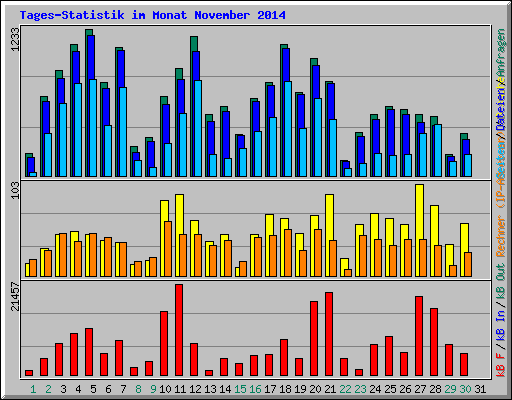 Tages-Statistik im Monat November 2014