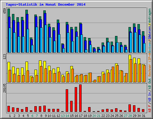 Tages-Statistik im Monat December 2014