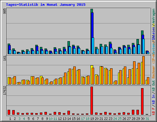 Tages-Statistik im Monat January 2015