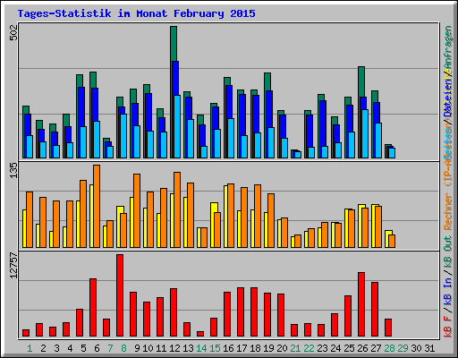 Tages-Statistik im Monat February 2015