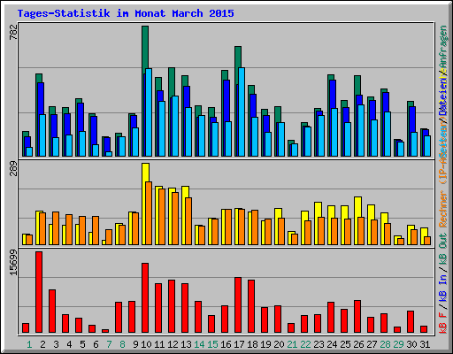 Tages-Statistik im Monat March 2015