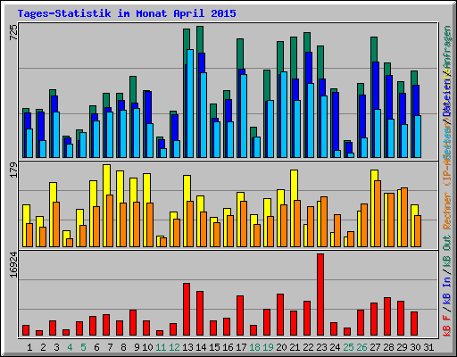 Tages-Statistik im Monat April 2015