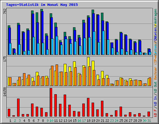 Tages-Statistik im Monat May 2015