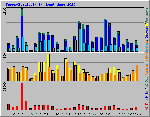 Tages-Statistik im Monat June 2015