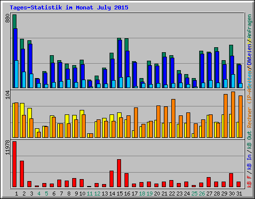 Tages-Statistik im Monat July 2015