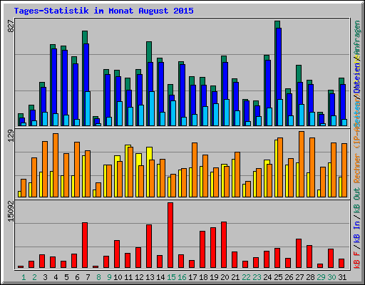 Tages-Statistik im Monat August 2015