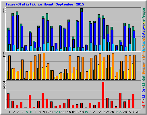 Tages-Statistik im Monat September 2015