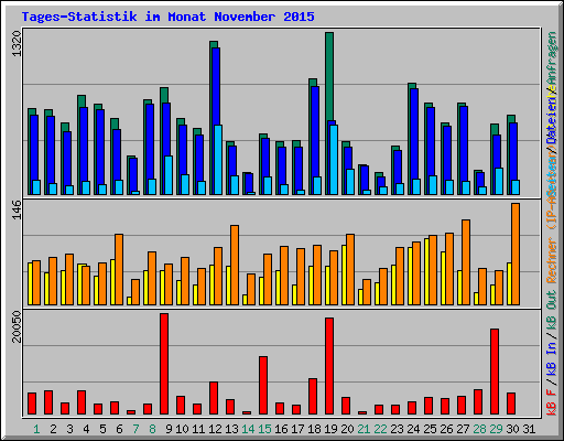 Tages-Statistik im Monat November 2015
