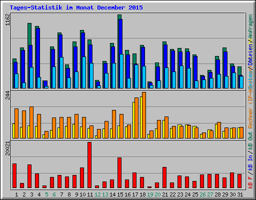 Tages-Statistik im Monat December 2015