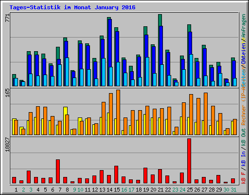 Tages-Statistik im Monat January 2016