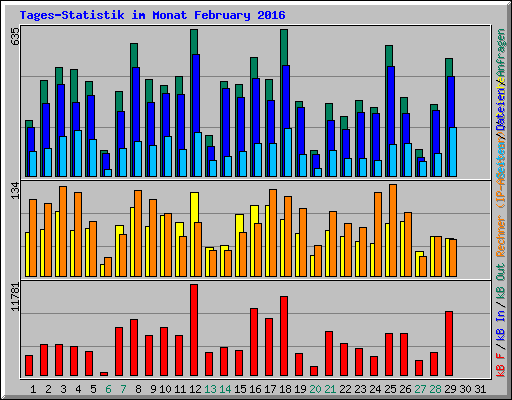 Tages-Statistik im Monat February 2016