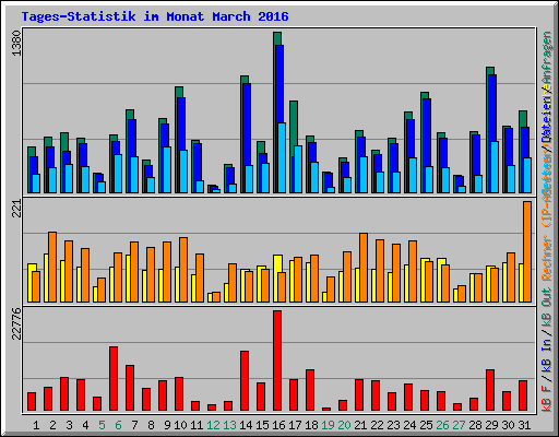 Tages-Statistik im Monat March 2016