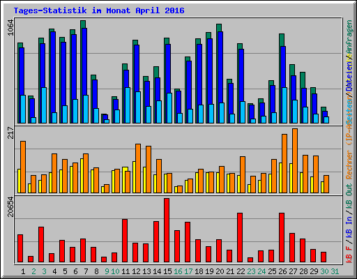 Tages-Statistik im Monat April 2016