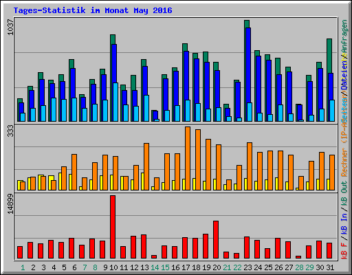 Tages-Statistik im Monat May 2016