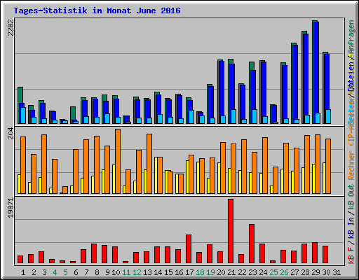 Tages-Statistik im Monat June 2016