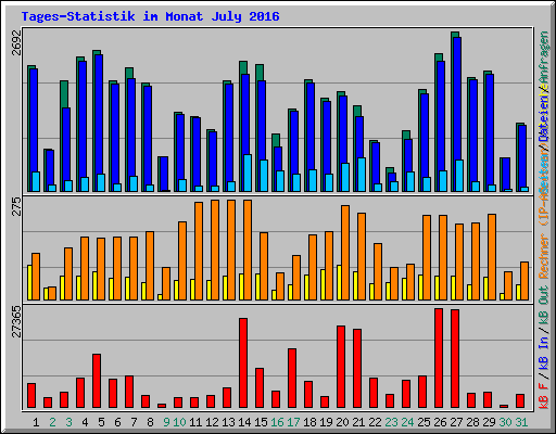 Tages-Statistik im Monat July 2016