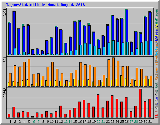 Tages-Statistik im Monat August 2016