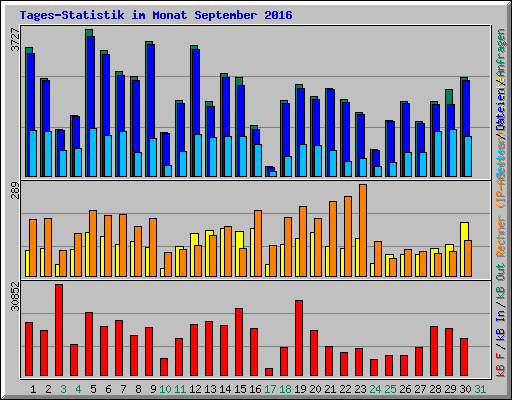 Tages-Statistik im Monat September 2016