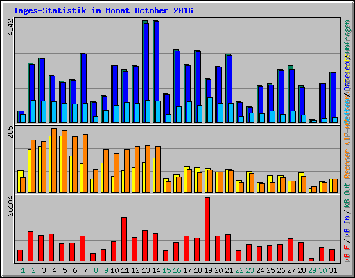 Tages-Statistik im Monat October 2016