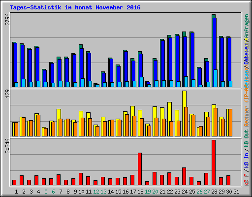 Tages-Statistik im Monat November 2016