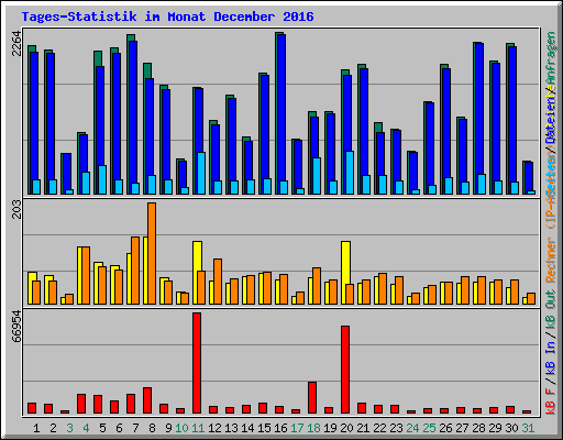 Tages-Statistik im Monat December 2016