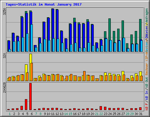 Tages-Statistik im Monat January 2017