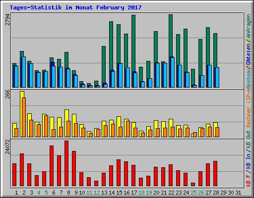 Tages-Statistik im Monat February 2017