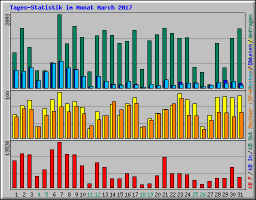 Tages-Statistik im Monat March 2017