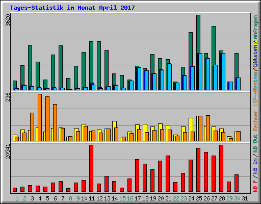 Tages-Statistik im Monat April 2017