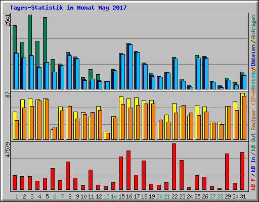 Tages-Statistik im Monat May 2017