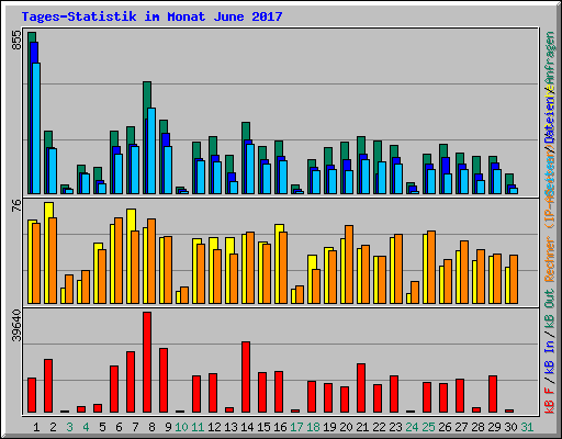 Tages-Statistik im Monat June 2017