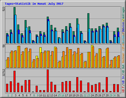 Tages-Statistik im Monat July 2017