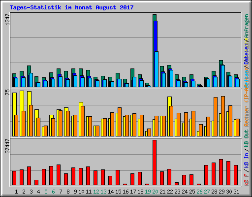 Tages-Statistik im Monat August 2017