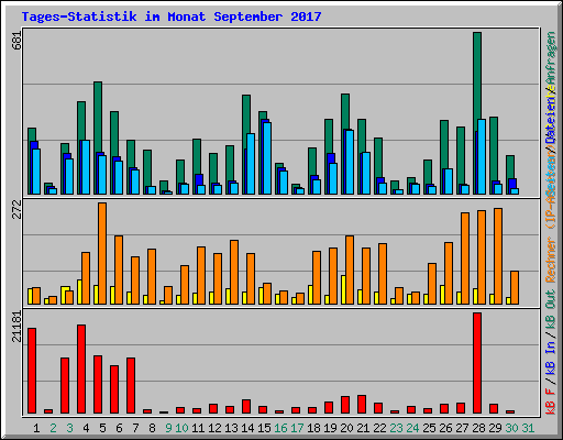 Tages-Statistik im Monat September 2017