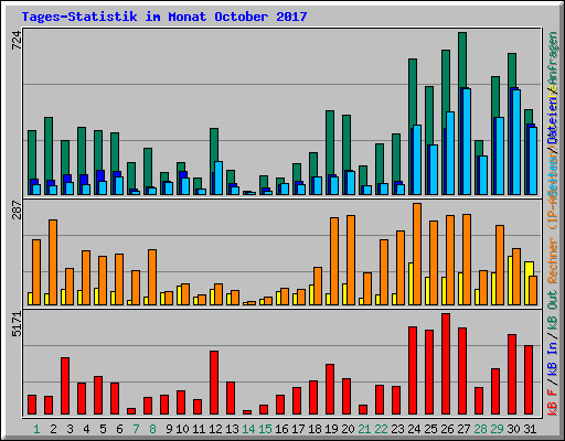 Tages-Statistik im Monat October 2017