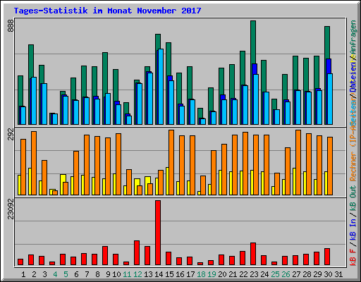 Tages-Statistik im Monat November 2017