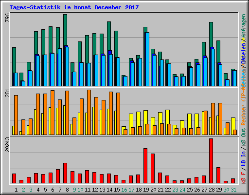 Tages-Statistik im Monat December 2017