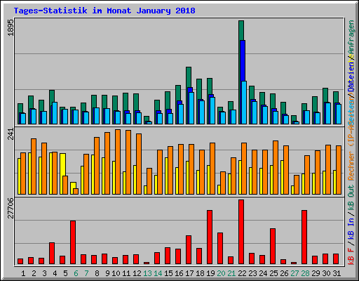 Tages-Statistik im Monat January 2018