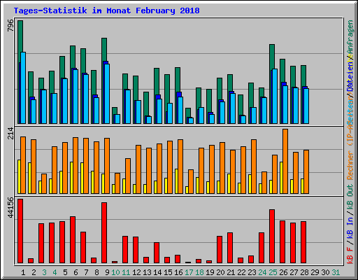 Tages-Statistik im Monat February 2018