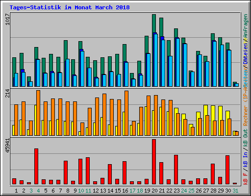 Tages-Statistik im Monat March 2018